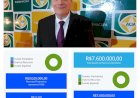 Famoso pela avareza, Jaime Nunes gastará do fundo partidário uma verdadeira fortuna de quase 11 milhões de reais  em aventura política