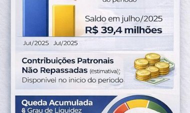 MACAPÁPREV EM CRISE: ROMBO É DE R$ 221 MILHÕES; 83,2% FUNDO PREVIDENCIÁRIO